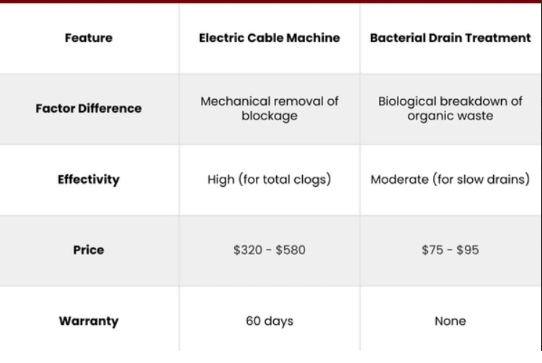  A table comparing the features of electric cable machine and bacterial drain treatment.
