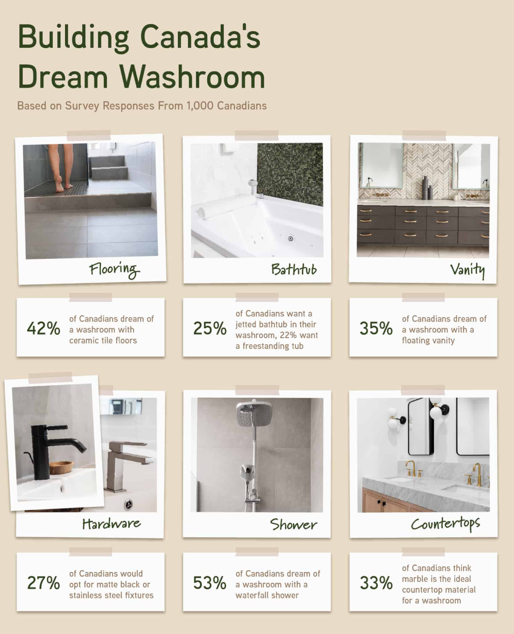 A graphic illustrating what Canadians’ dream washroom looks like.